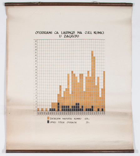 Broj operiranih zbog raka grkljana (Ca laryngis) na ORL klinici Šalata u Zagrebu od 1913. do 1946.