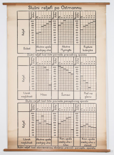 Slušni reljefi po Ostmannu